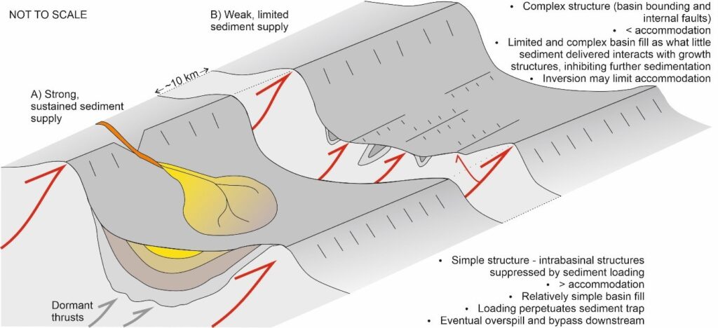 Model of sediment - structure interaction