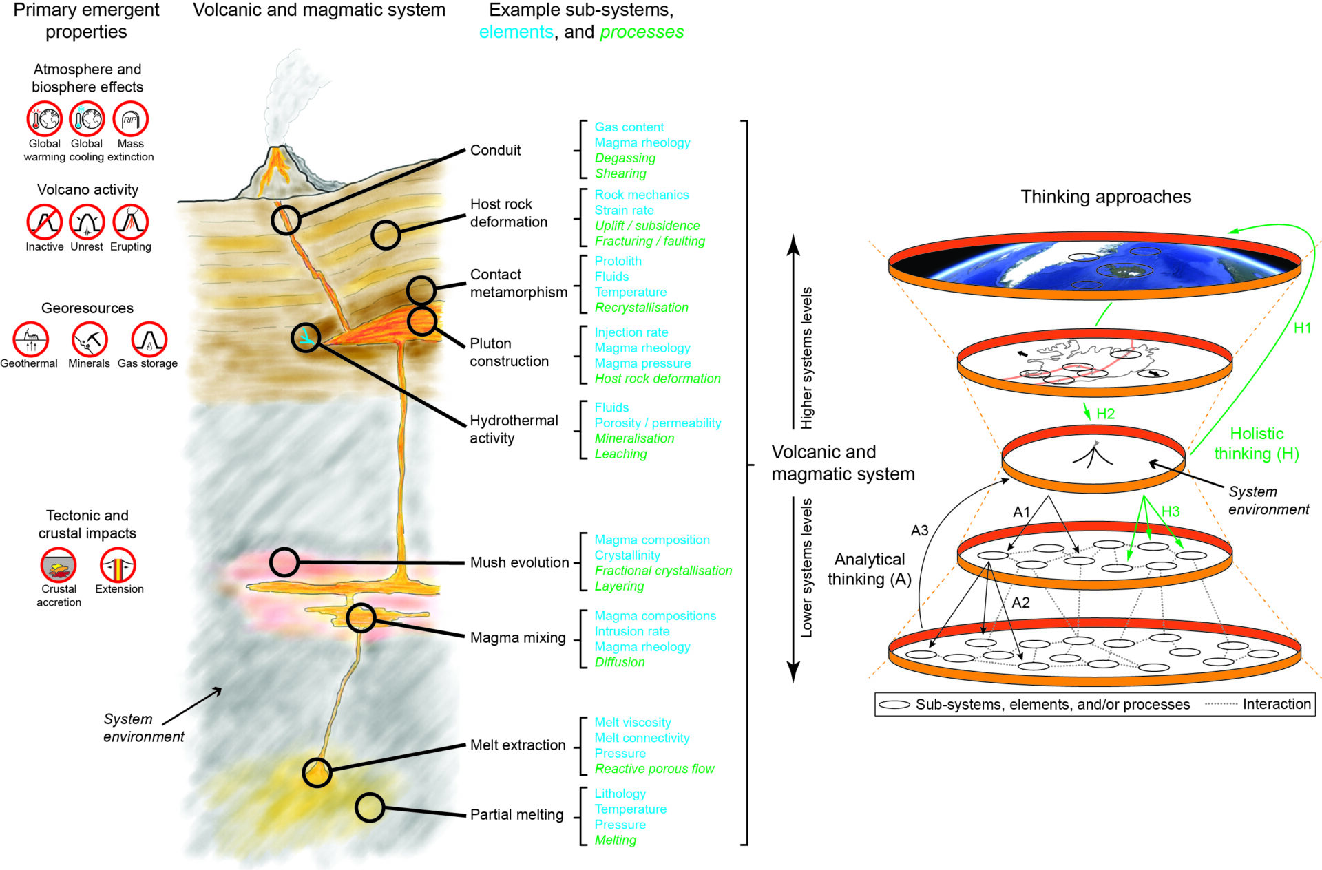 Cartoon of a magma plumbing system beneath a volcano, showing how its component parts interact 