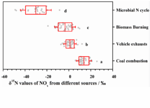 Figure summarising reported nitrogen isotopic signatures for different NOx sources, clearly showing more negative delta 15N values for soil microbial sources.