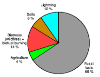 Pie chart showing breakdown of global NOx emission estimates, Fossil Fuels 66%, Lightning 10%, Soils 6%, Biomass (wildfires) + biofuel burning 14% and agriculture 4%