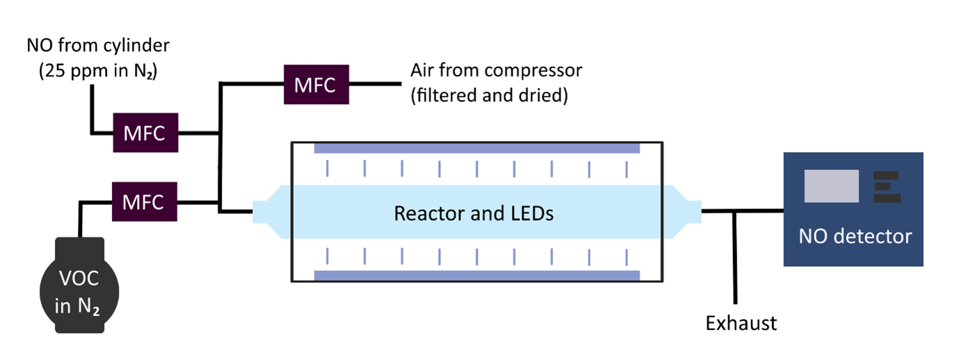Figure 2 – the fast flow reactor at University of York allows for the universal detection of carbonyl photofragments via reactions with NO, itself detected by chemiluminescence. This newly commissioned experiment is one of many available for APRIL in the York and Leeds laboratories.