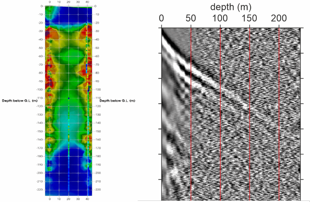 Example geophysical data from geothermal test sites: left - crosshole resistivity data; right - a fibre-optic seismic profile