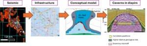 Miniatures images of an example workflow showing how to interpret seismic data, integrate with infrastructure and conceptual model to establish salt cavers in diapirs